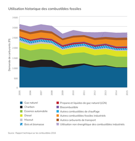 Utilisation historique des combustibles fossiles