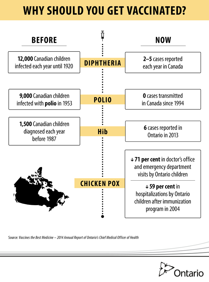 Immunization Chart Ontario