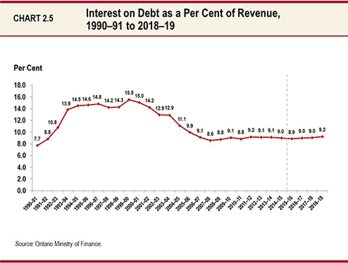 Ontario Debt To Gdp Chart